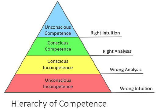 hierarchy-of-competence